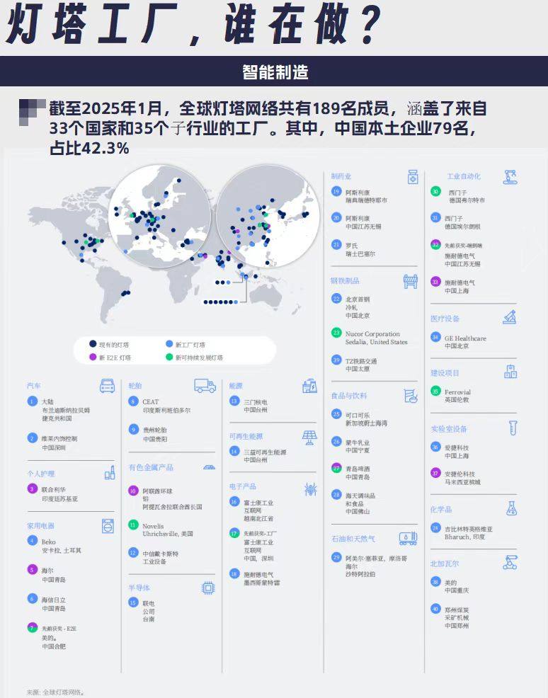 79家中國企業入選全球燈塔工廠，家電企業貢獻最多